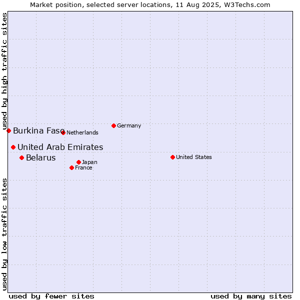 Market position of Belarus vs. United Arab Emirates vs. Burkina Faso