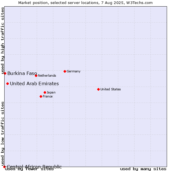 Market position of United Arab Emirates vs. Burkina Faso vs. Central African Republic