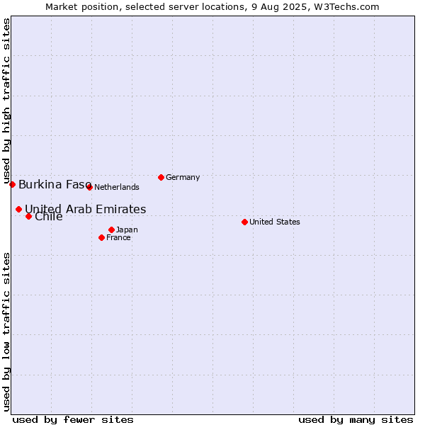 Market position of Chile vs. United Arab Emirates vs. Burkina Faso