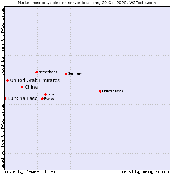 Market position of China and territories vs. United Arab Emirates vs. Burkina Faso