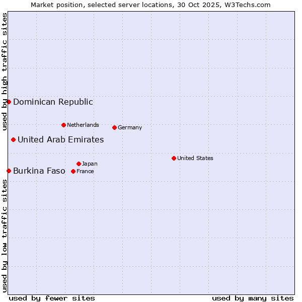 Market position of United Arab Emirates vs. Dominican Republic vs. Burkina Faso