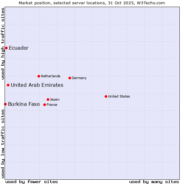 Market position of United Arab Emirates vs. Ecuador vs. Burkina Faso