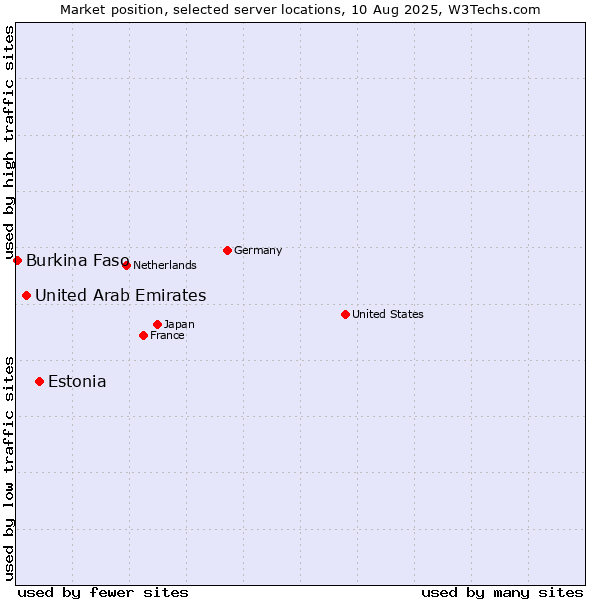 Market position of Estonia vs. United Arab Emirates vs. Burkina Faso
