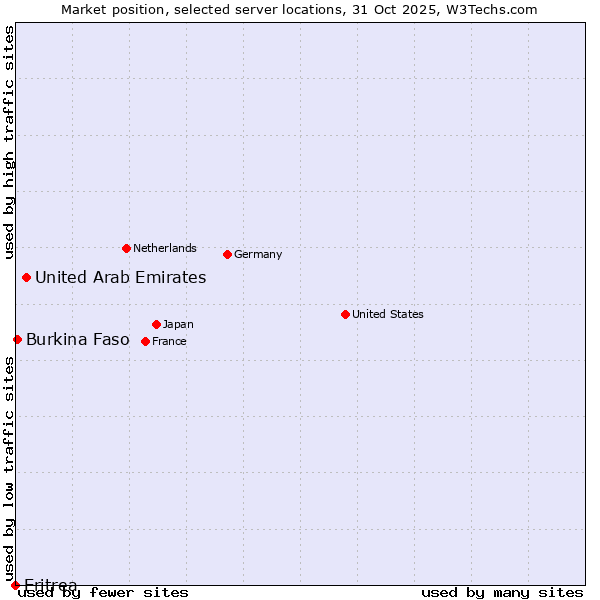 Market position of United Arab Emirates vs. Burkina Faso vs. Eritrea