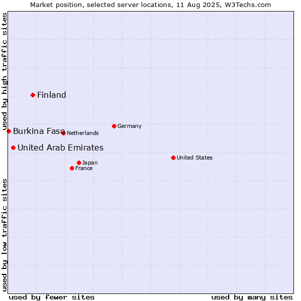 Market position of Finland vs. United Arab Emirates vs. Burkina Faso