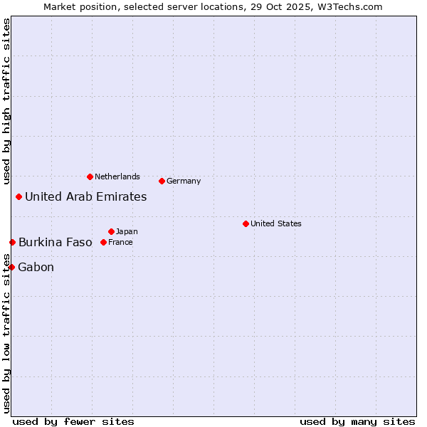 Market position of United Arab Emirates vs. Burkina Faso vs. Gabon