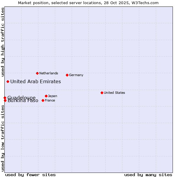 Market position of United Arab Emirates vs. Burkina Faso vs. Guadeloupe