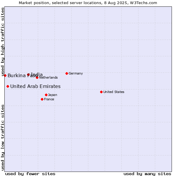 Market position of India vs. United Arab Emirates vs. Burkina Faso
