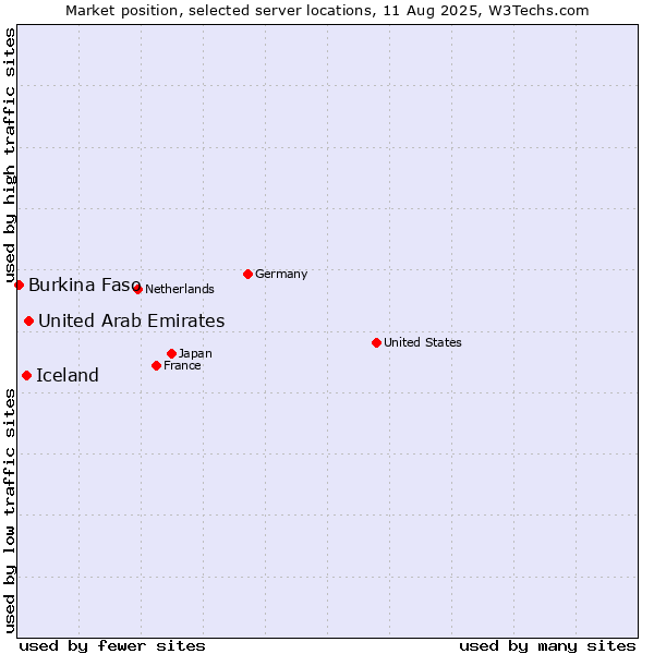 Market position of United Arab Emirates vs. Iceland vs. Burkina Faso