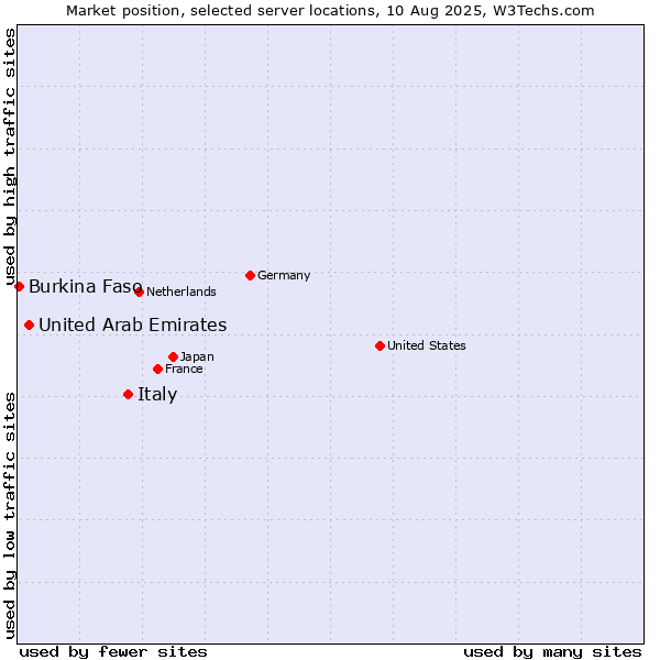 Market position of Italy vs. United Arab Emirates vs. Burkina Faso