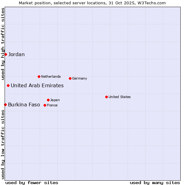 Market position of United Arab Emirates vs. Jordan vs. Burkina Faso