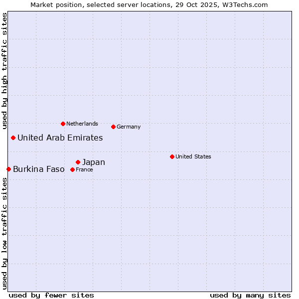Market position of Japan vs. United Arab Emirates vs. Burkina Faso