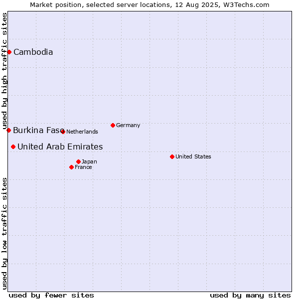Market position of United Arab Emirates vs. Cambodia vs. Burkina Faso