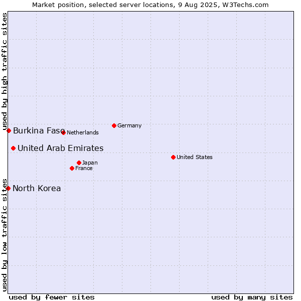 Market position of United Arab Emirates vs. Burkina Faso vs. North Korea