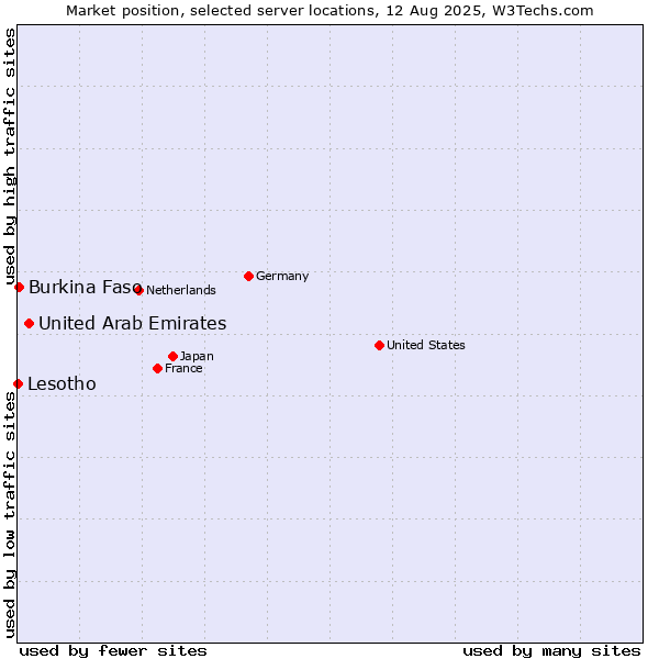 Market position of United Arab Emirates vs. Burkina Faso vs. Lesotho