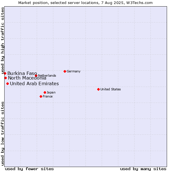 Market position of United Arab Emirates vs. North Macedonia vs. Burkina Faso