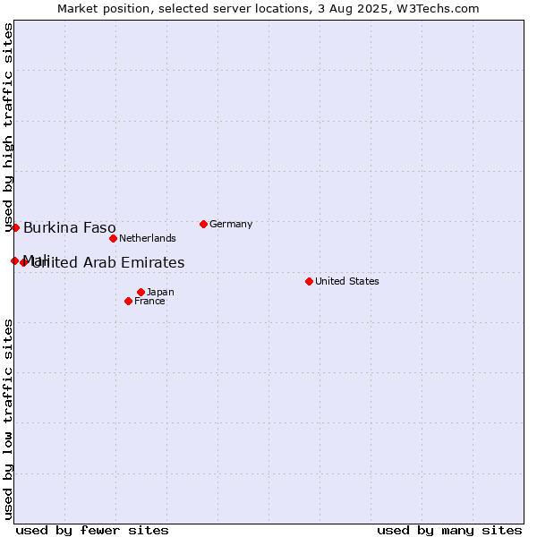 Market position of United Arab Emirates vs. Burkina Faso vs. Mali