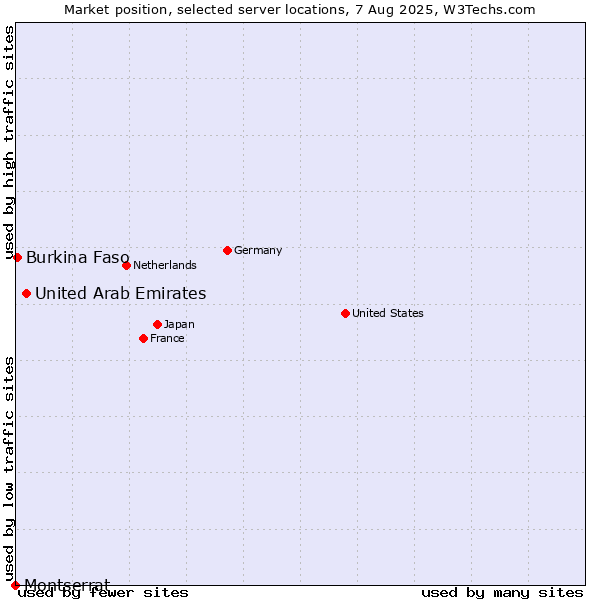 Market position of United Arab Emirates vs. Burkina Faso vs. Montserrat
