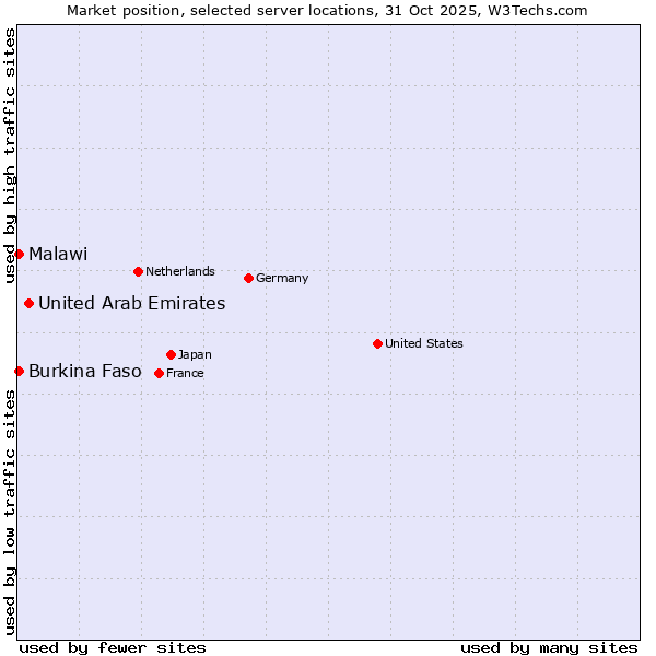 Market position of United Arab Emirates vs. Burkina Faso vs. Malawi