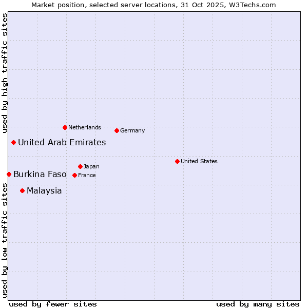 Market position of Malaysia vs. United Arab Emirates vs. Burkina Faso
