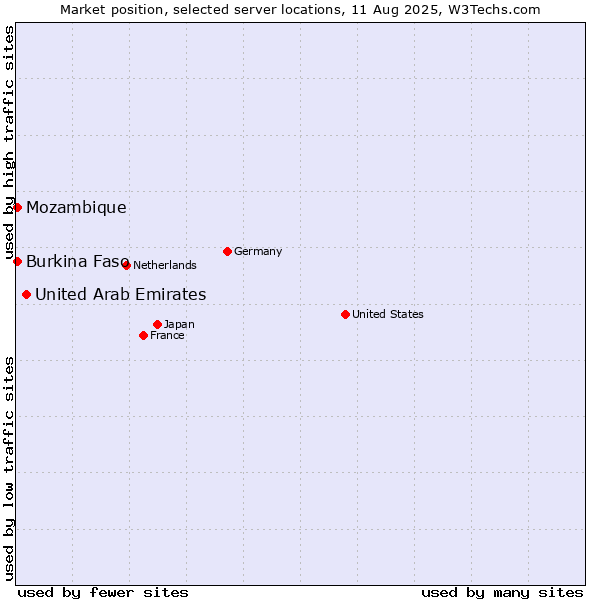 Market position of United Arab Emirates vs. Mozambique vs. Burkina Faso