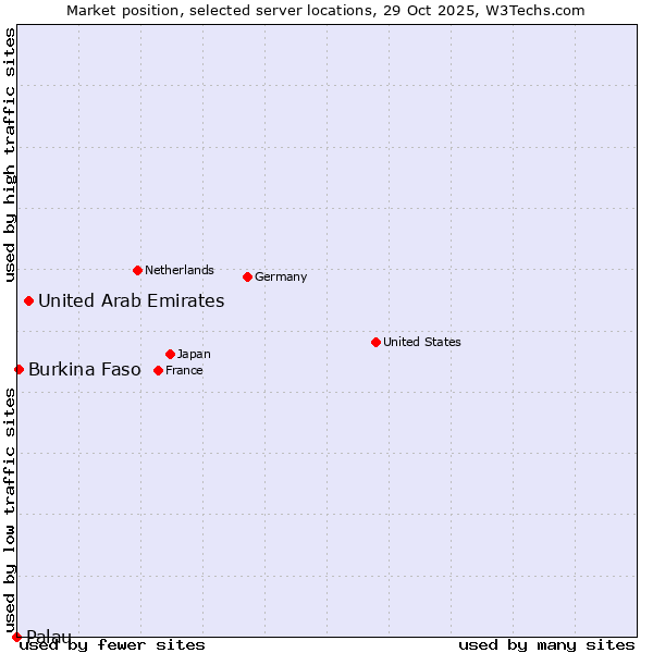 Market position of United Arab Emirates vs. Burkina Faso vs. Palau