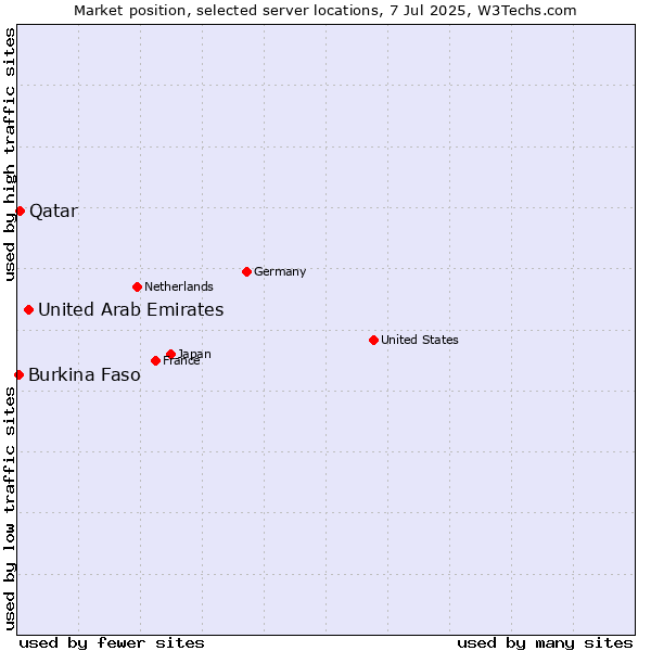Market position of United Arab Emirates vs. Qatar vs. Burkina Faso