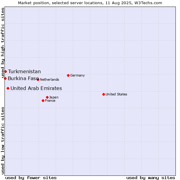 Market position of United Arab Emirates vs. Turkmenistan vs. Burkina Faso