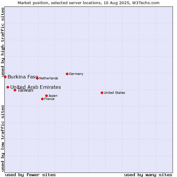 Market position of Taiwan vs. United Arab Emirates vs. Burkina Faso
