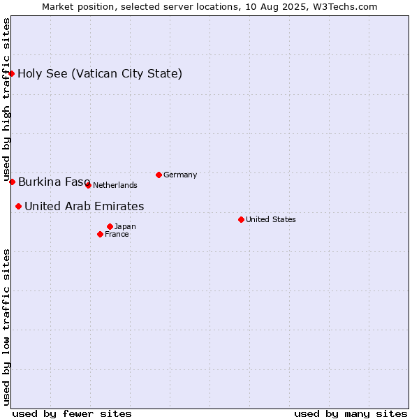 Market position of United Arab Emirates vs. Burkina Faso vs. Holy See (Vatican City State)