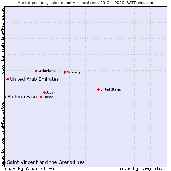 Market position of United Arab Emirates vs. Burkina Faso vs. Saint Vincent and the Grenadines
