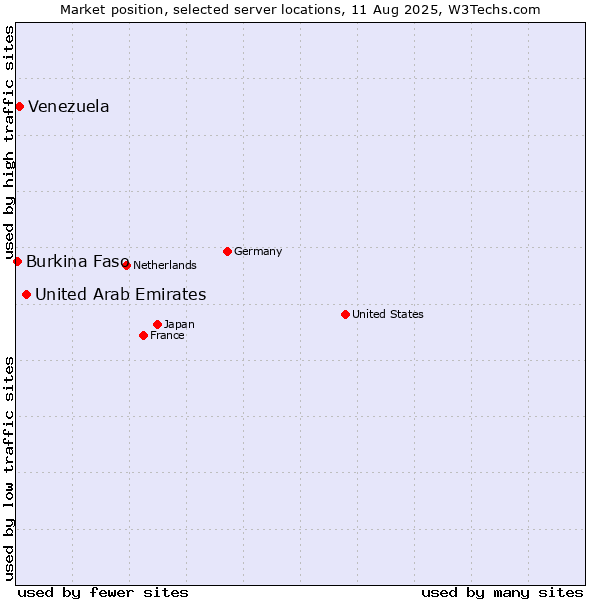 Market position of United Arab Emirates vs. Venezuela vs. Burkina Faso
