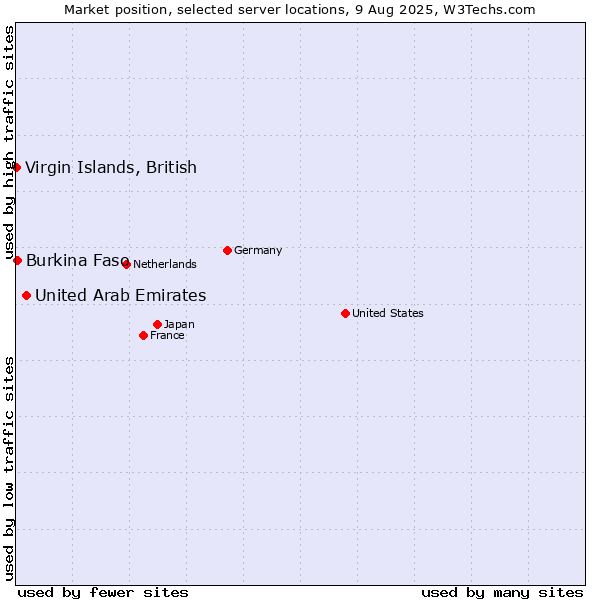 Market position of United Arab Emirates vs. Burkina Faso vs. Virgin Islands, British