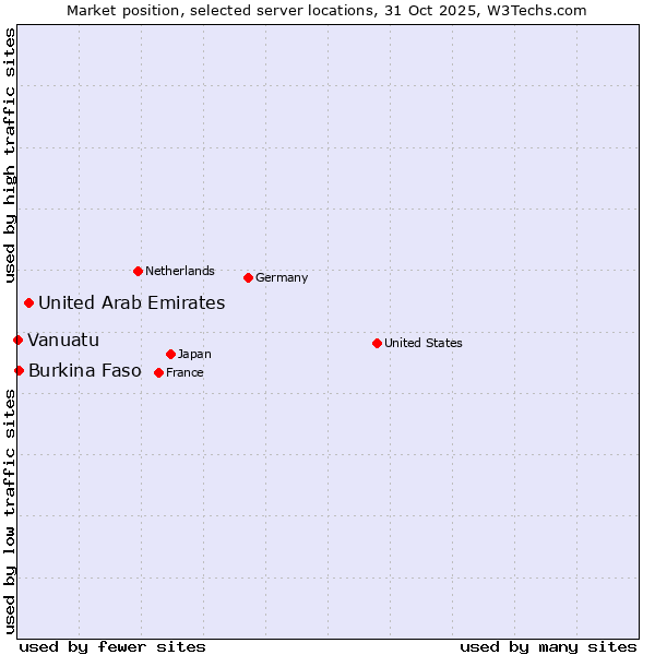 Market position of United Arab Emirates vs. Burkina Faso vs. Vanuatu