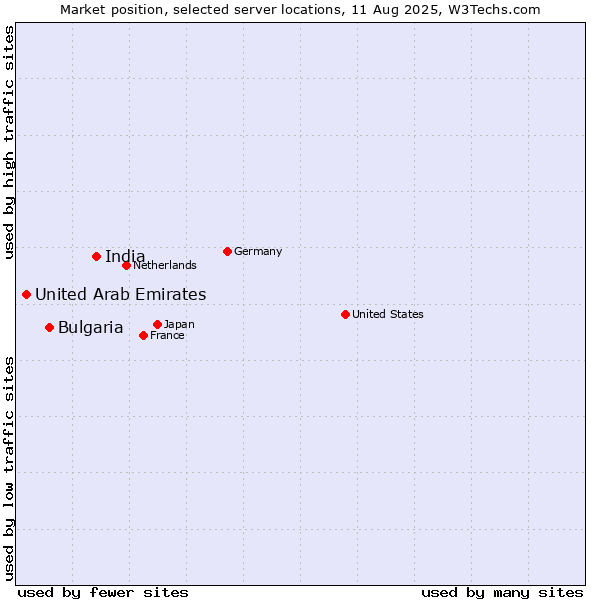 Market position of India vs. Bulgaria vs. United Arab Emirates
