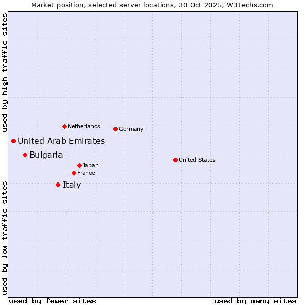 Market position of Italy vs. Bulgaria vs. United Arab Emirates