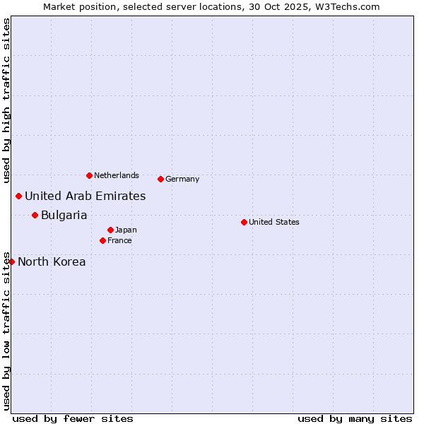 Market position of Bulgaria vs. United Arab Emirates vs. North Korea