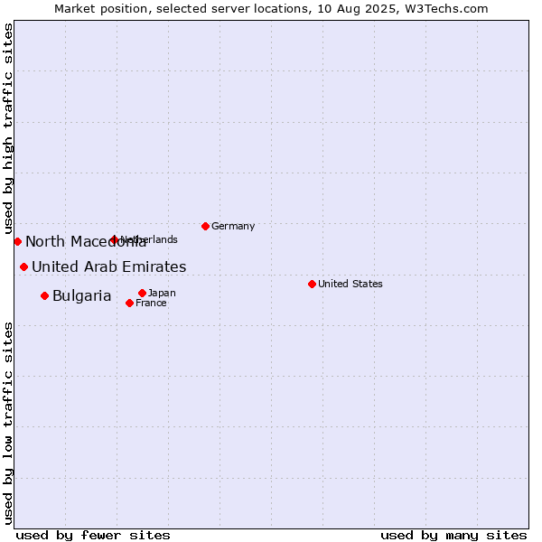 Market position of Bulgaria vs. United Arab Emirates vs. North Macedonia