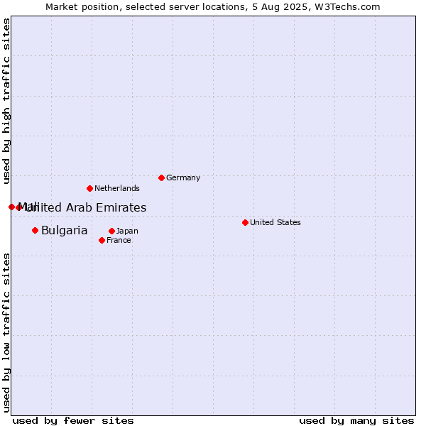 Market position of Bulgaria vs. United Arab Emirates vs. Mali