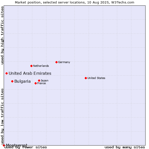 Market position of Bulgaria vs. United Arab Emirates vs. Montserrat