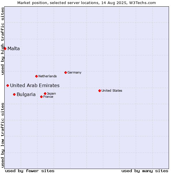 Market position of Bulgaria vs. United Arab Emirates vs. Malta