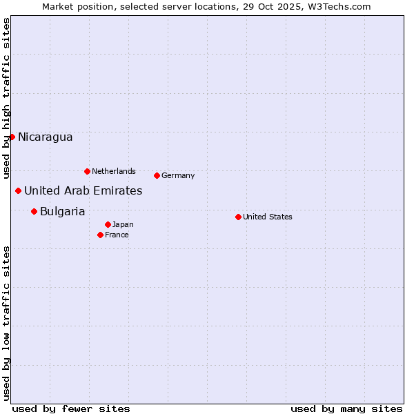 Market position of Bulgaria vs. United Arab Emirates vs. Nicaragua