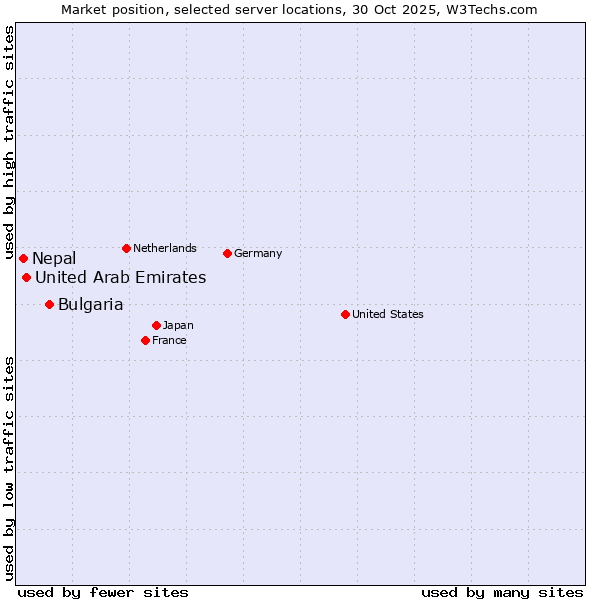 Market position of Bulgaria vs. United Arab Emirates vs. Nepal