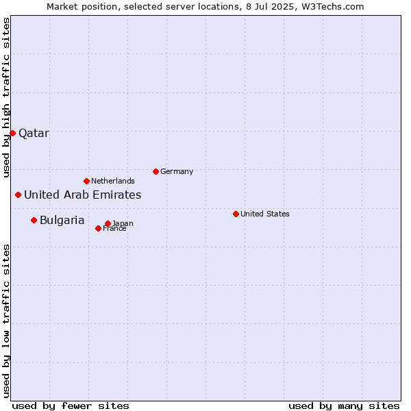 Market position of Bulgaria vs. United Arab Emirates vs. Qatar