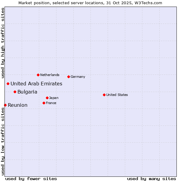 Market position of Bulgaria vs. United Arab Emirates vs. Reunion