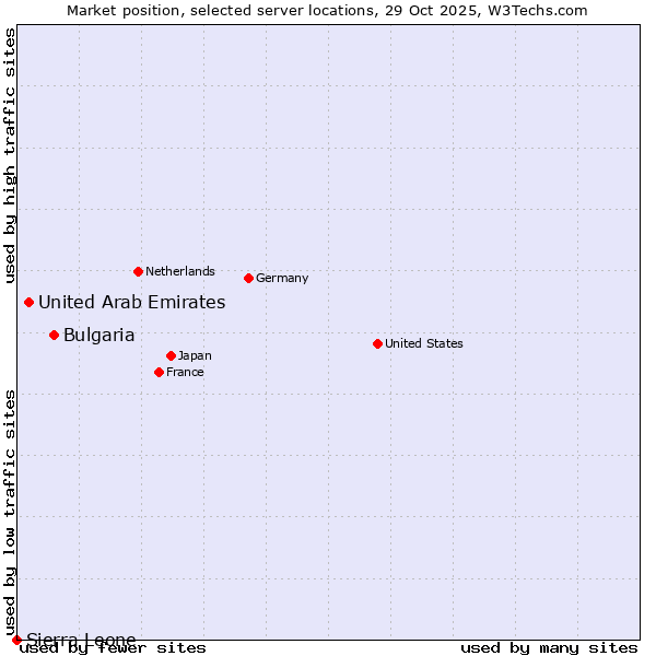 Market position of Bulgaria vs. United Arab Emirates vs. Sierra Leone