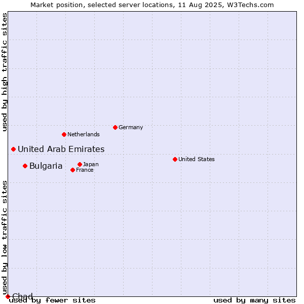 Market position of Bulgaria vs. United Arab Emirates vs. Chad