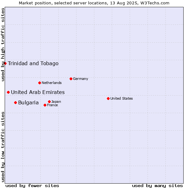 Market position of Bulgaria vs. United Arab Emirates vs. Trinidad and Tobago