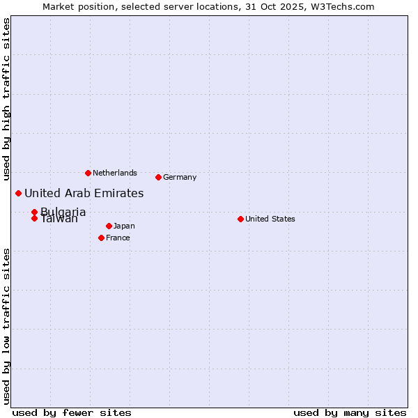 Market position of Taiwan vs. Bulgaria vs. United Arab Emirates