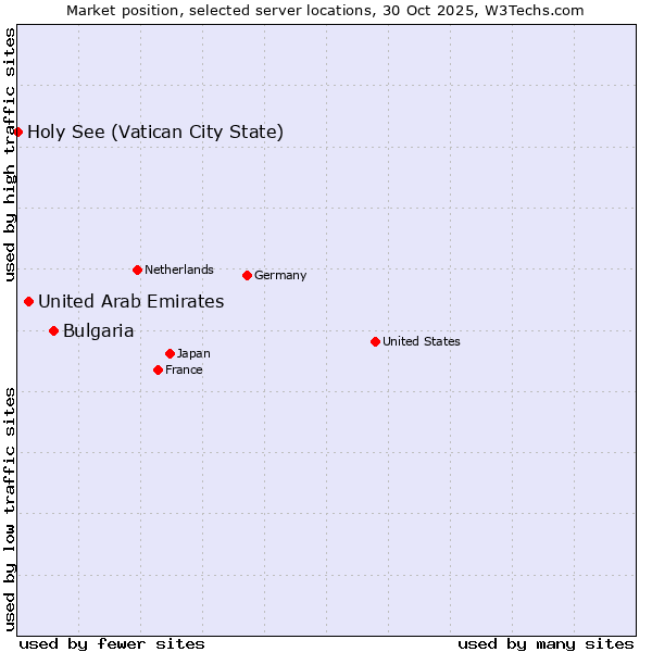 Market position of Bulgaria vs. United Arab Emirates vs. Holy See (Vatican City State)
